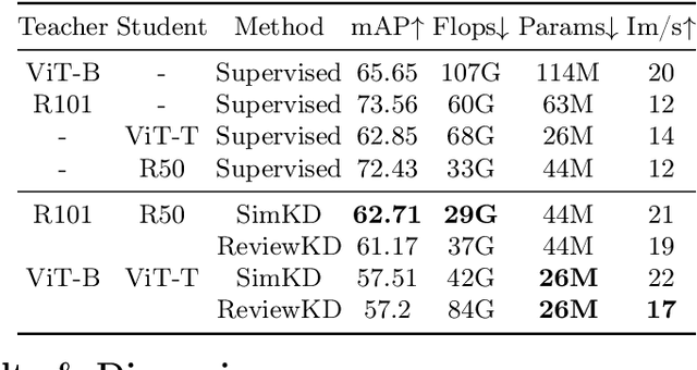 Figure 3 for DistilDoc: Knowledge Distillation for Visually-Rich Document Applications