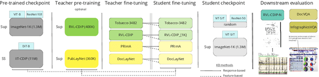 Figure 2 for DistilDoc: Knowledge Distillation for Visually-Rich Document Applications