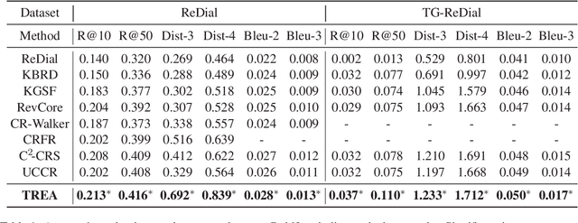 Figure 2 for TREA: Tree-Structure Reasoning Schema for Conversational Recommendation