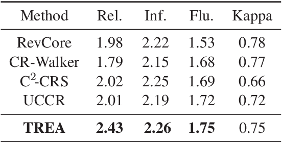 Figure 4 for TREA: Tree-Structure Reasoning Schema for Conversational Recommendation