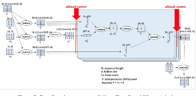 Figure 3 for DeepSpeed Ulysses: System Optimizations for Enabling Training of Extreme Long Sequence Transformer Models