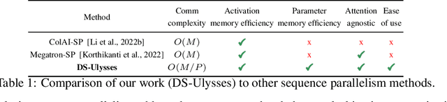 Figure 2 for DeepSpeed Ulysses: System Optimizations for Enabling Training of Extreme Long Sequence Transformer Models