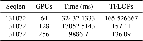 Figure 4 for DeepSpeed Ulysses: System Optimizations for Enabling Training of Extreme Long Sequence Transformer Models