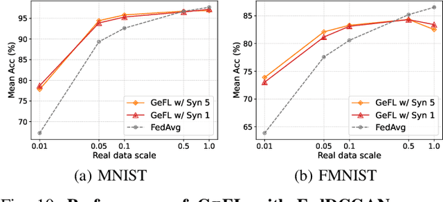 Figure 2 for GeFL: Model-Agnostic Federated Learning with Generative Models