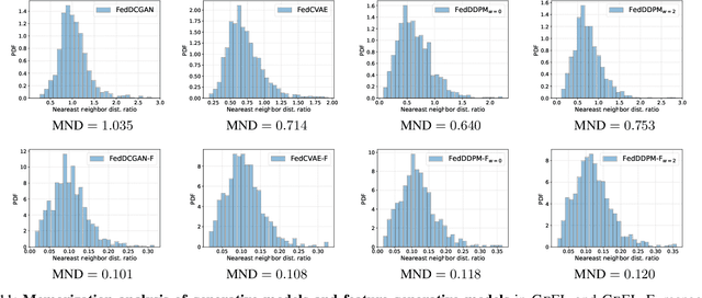 Figure 3 for GeFL: Model-Agnostic Federated Learning with Generative Models