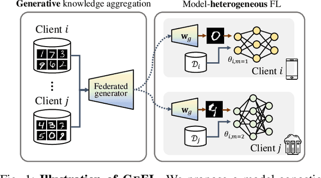 Figure 1 for GeFL: Model-Agnostic Federated Learning with Generative Models