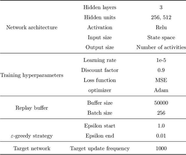 Figure 2 for An approach of deep reinforcement learning for maximizing the net present value of stochastic projects