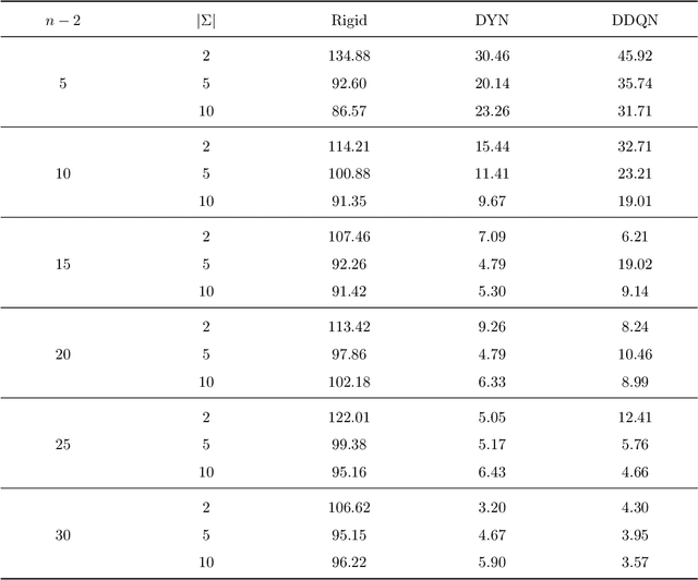 Figure 4 for An approach of deep reinforcement learning for maximizing the net present value of stochastic projects