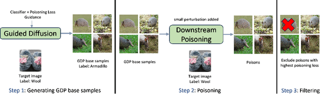 Figure 1 for Generating Potent Poisons and Backdoors from Scratch with Guided Diffusion