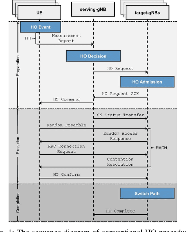 Figure 1 for Handover Protocol Learning for LEO Satellite Networks: Access Delay and Collision Minimization