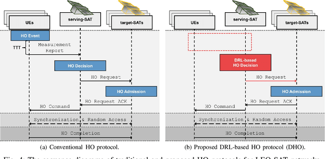 Figure 4 for Handover Protocol Learning for LEO Satellite Networks: Access Delay and Collision Minimization