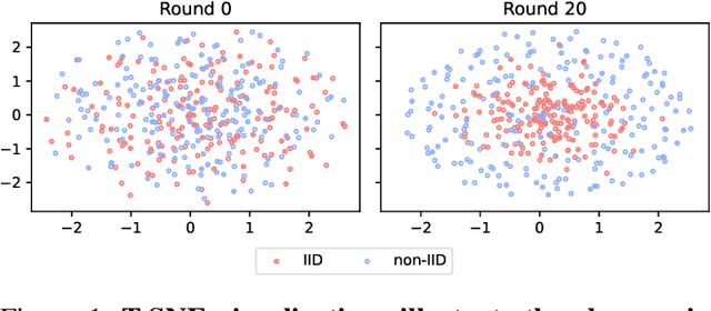 Figure 1 for The Key of Parameter Skew in Federated Learning