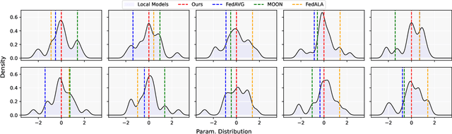 Figure 3 for The Key of Parameter Skew in Federated Learning