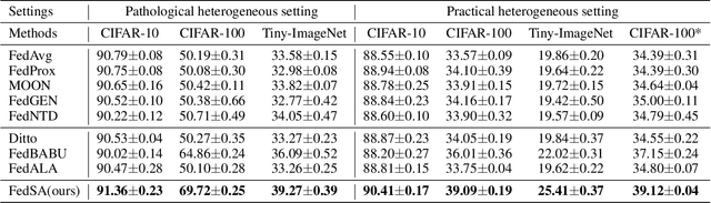 Figure 2 for The Key of Parameter Skew in Federated Learning