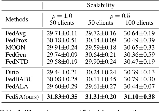 Figure 4 for The Key of Parameter Skew in Federated Learning