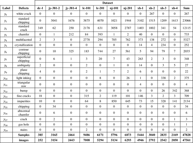 Figure 3 for Model-based Transfer Learning for Automatic Optical Inspection based on domain discrepancy