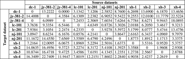 Figure 4 for Model-based Transfer Learning for Automatic Optical Inspection based on domain discrepancy