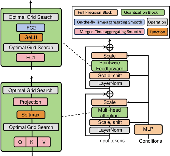 Figure 1 for DiTAS: Quantizing Diffusion Transformers via Enhanced Activation Smoothing