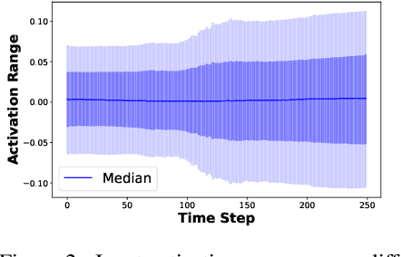 Figure 3 for DiTAS: Quantizing Diffusion Transformers via Enhanced Activation Smoothing