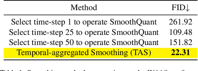 Figure 2 for DiTAS: Quantizing Diffusion Transformers via Enhanced Activation Smoothing