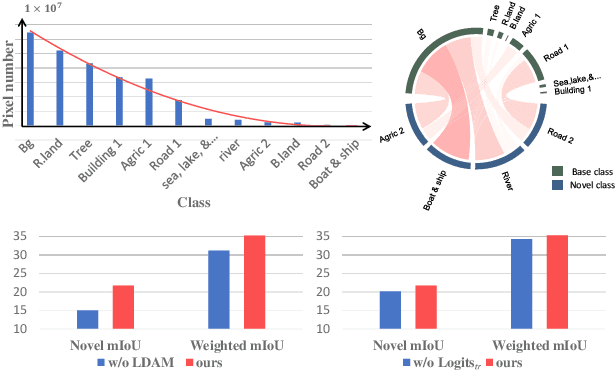 Figure 1 for Class Similarity Transition: Decoupling Class Similarities and Imbalance from Generalized Few-shot Segmentation