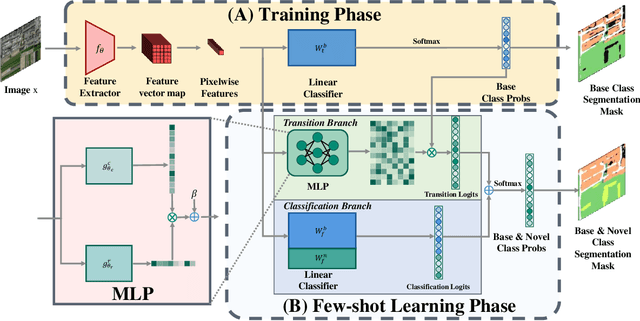 Figure 3 for Class Similarity Transition: Decoupling Class Similarities and Imbalance from Generalized Few-shot Segmentation