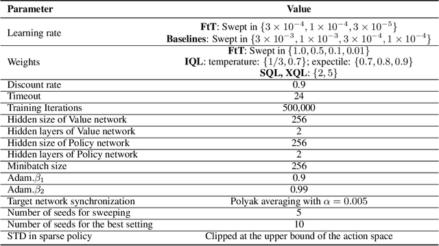 Figure 4 for Fat-to-Thin Policy Optimization: Offline RL with Sparse Policies