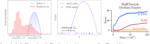 Figure 1 for Fat-to-Thin Policy Optimization: Offline RL with Sparse Policies