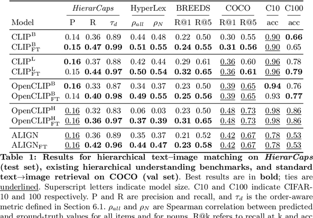 Figure 2 for Emergent Visual-Semantic Hierarchies in Image-Text Representations