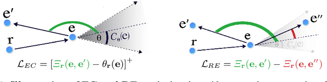 Figure 3 for Emergent Visual-Semantic Hierarchies in Image-Text Representations