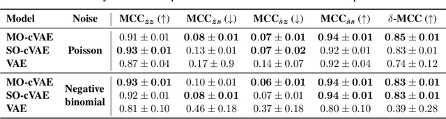 Figure 2 for Toward the Identifiability of Comparative Deep Generative Models