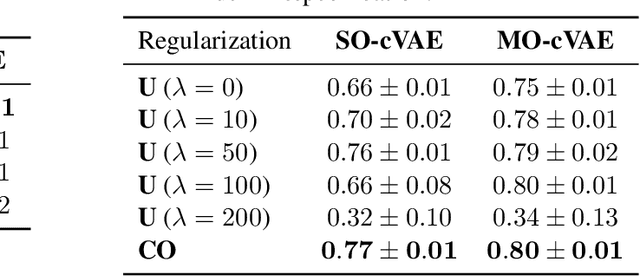 Figure 4 for Toward the Identifiability of Comparative Deep Generative Models