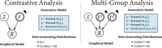 Figure 1 for Toward the Identifiability of Comparative Deep Generative Models