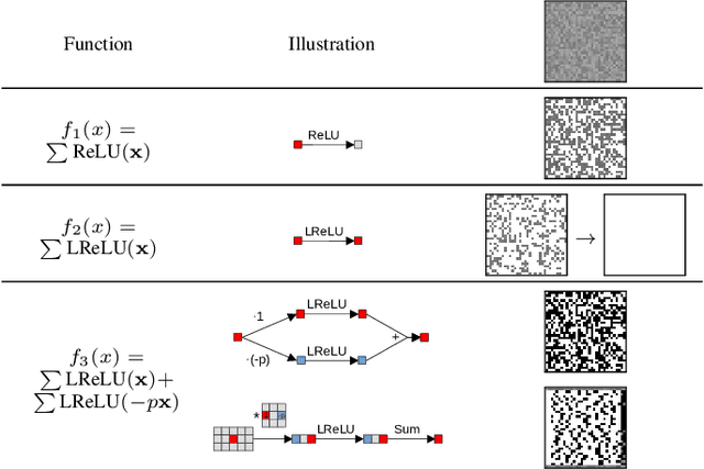 Figure 4 for Leaky ReLUs That Differ in Forward and Backward Pass Facilitate Activation Maximization in Deep Neural Networks