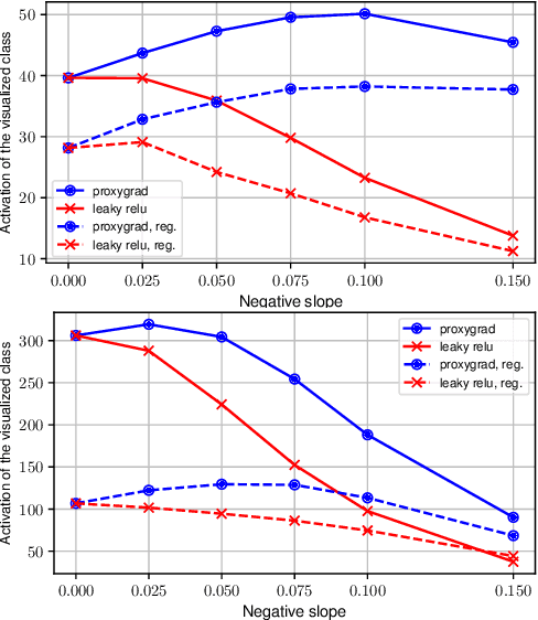 Figure 1 for Leaky ReLUs That Differ in Forward and Backward Pass Facilitate Activation Maximization in Deep Neural Networks