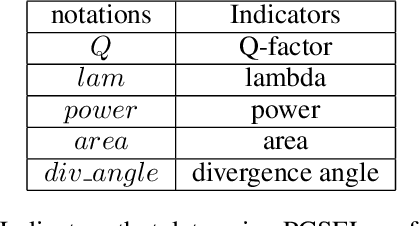 Figure 2 for Inverse Design of Photonic Crystal Surface Emitting Lasers is a Sequence Modeling Problem