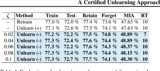 Figure 1 for A Certified Unlearning Approach without Access to Source Data