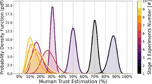 Figure 4 for Improving Trust Estimation in Human-Robot Collaboration Using Beta Reputation at Fine-grained Timescales