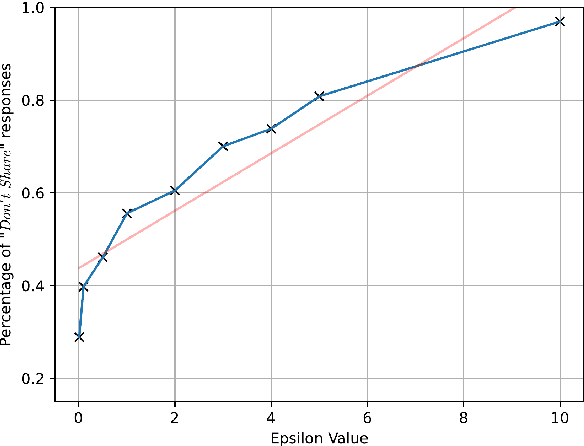 Figure 1 for To share or not to share: What risks would laypeople accept to give sensitive data to differentially-private NLP systems?