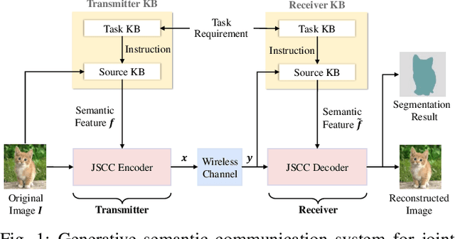 Figure 1 for Generative Semantic Communication for Joint Image Transmission and Segmentation