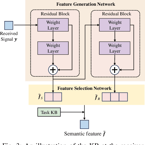 Figure 3 for Generative Semantic Communication for Joint Image Transmission and Segmentation