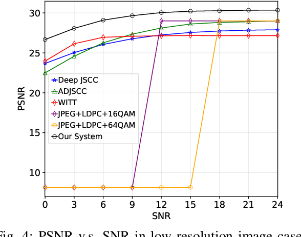 Figure 4 for Generative Semantic Communication for Joint Image Transmission and Segmentation