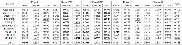 Figure 2 for UCF: Uncovering Common Features for Generalizable Deepfake Detection