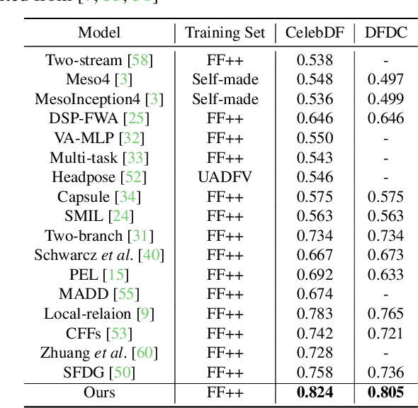 Figure 4 for UCF: Uncovering Common Features for Generalizable Deepfake Detection