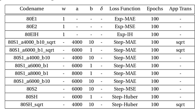 Figure 4 for Analyzing the Performance of Deep Encoder-Decoder Networks as Surrogates for a Diffusion Equation