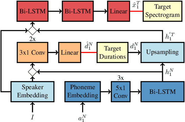 Figure 1 for On the Relevance of Phoneme Duration Variability of Synthesized Training Data for Automatic Speech Recognition