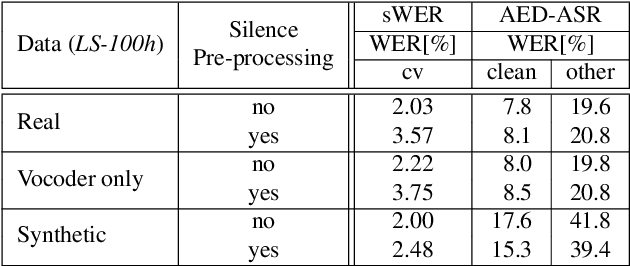 Figure 2 for On the Relevance of Phoneme Duration Variability of Synthesized Training Data for Automatic Speech Recognition