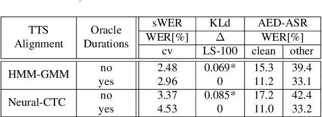 Figure 4 for On the Relevance of Phoneme Duration Variability of Synthesized Training Data for Automatic Speech Recognition