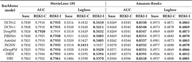 Figure 4 for Efficient and Deployable Knowledge Infusion for Open-World Recommendations via Large Language Models