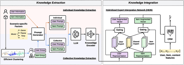 Figure 1 for Efficient and Deployable Knowledge Infusion for Open-World Recommendations via Large Language Models